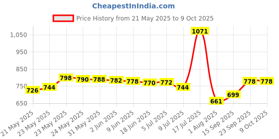 flipkart.com crossflip LG Single Door Fridge Bottle Shelf - 2PC (Part NO : MAN62268901) Match Code Fridge Door Shelf crossflip Price History Graph from 21 May 2025 to 8 Oct 2025