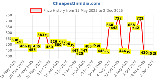 flipkart.com crossflip Part No W10418661 Bottle Shelf Rack For Whirlpool Single Door Refrigerators Fridge Door Shelf crossflip Price History Graph from 15 May 2025 to 1 Dec 2025