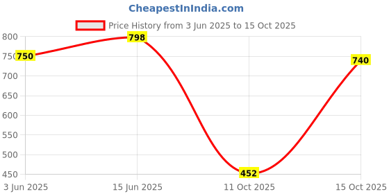 flipkart.com crossflip Videocon Single Door Fridge Bottle Shelf (Big) lock) 23 Holes Bottle Self Fridge Door Shelf crossflip Price History Graph from 3 Jun 2025 to 15 Oct 2025