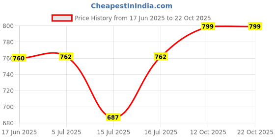 flipkart.com crossflip Videocon Single Door Fridge Bottle Shelf (Big) lock H 3.5 Inch pack of 2 Fridge Door Shelf crossflip Price History Graph from 17 Jun 2025 to 22 Oct 2025