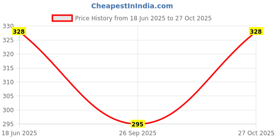 flipkart.com CROSSLINE 100% COMBED COTTON EMBROIDERED HANDKERCHIEF ["White"] Handkerchief Price History Graph from 18 Jun 2025 to 27 Oct 2025