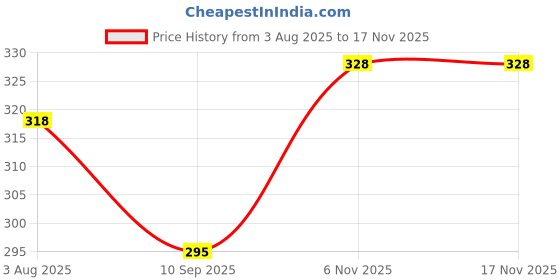 flipkart.com CROSSLINE 100% COMBED COTTON EMBROIDERED HANDKERCHIEF ["White"] Handkerchief Price History Graph from 3 Aug 2025 to 17 Nov 2025