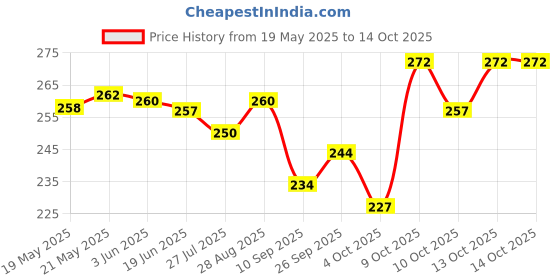 flipkart.com CROSSLINE 100% COMBED COTTON HANDKERCHIEF ["Multicolor"] Handkerchief Price History Graph from 19 May 2025 to 14 Oct 2025