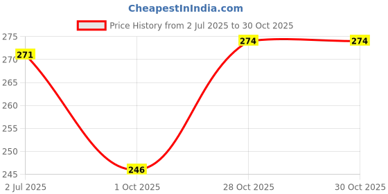 flipkart.com CROSSLINE 100% COMBED COTTON HANDKERCHIEF ["White"] Handkerchief Price History Graph from 2 Jul 2025 to 30 Oct 2025