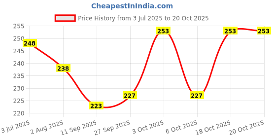 flipkart.com CROSSLINE 100% COTTON HANDKERCHIEF ["Multicolor"] Handkerchief Price History Graph from 3 Jul 2025 to 20 Oct 2025