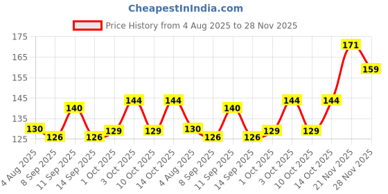 flipkart.com CROSSLINE CLH_6 ["Optical White"] Handkerchief Price History Graph from 4 Aug 2025 to 28 Nov 2025