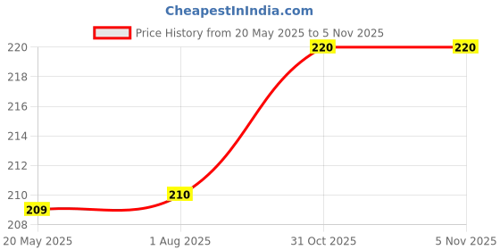 flipkart.com CROSSLINE CL_J_EMB ["White"] Handkerchief Price History Graph from 20 May 2025 to 31 Oct 2025