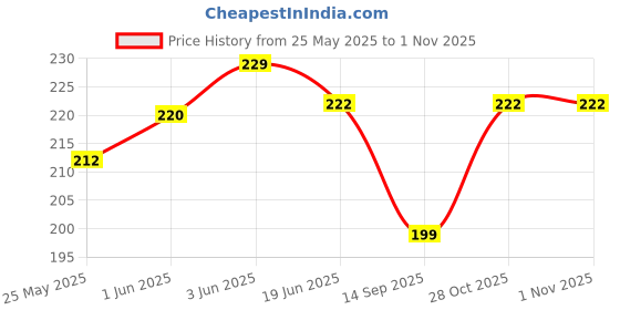 flipkart.com CROSSLINE CL_L_EMB ["White"] Handkerchief Price History Graph from 25 May 2025 to 1 Nov 2025