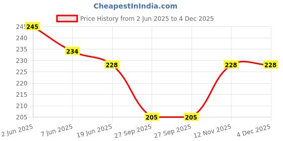 flipkart.com CROSSLINE CL_R_EMB ["White"] Handkerchief Price History Graph from 2 Jun 2025 to 4 Dec 2025