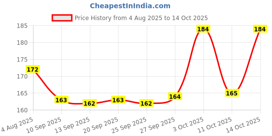 flipkart.com CROSSLINE DARK COLOR MENS COTTON ["Multicolor"] Handkerchief Price History Graph from 4 Aug 2025 to 14 Oct 2025