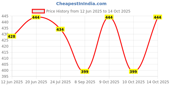 flipkart.com CROSSLINE LIGHT COLOR MENS COTTON ["Multicolor"] Handkerchief Price History Graph from 12 Jun 2025 to 14 Oct 2025