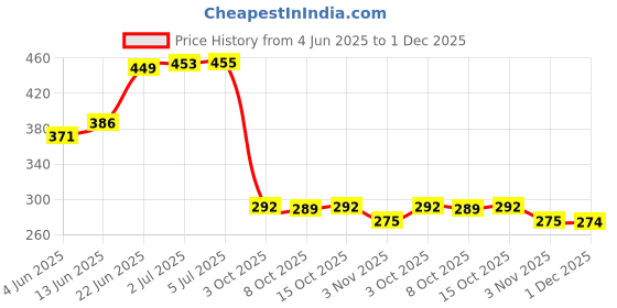 flipkart.com crossline PLAST CLASSIC HEAVY PLASTIC HANGER SET MULTI PURPOSE USES, Plastic Coat Pack of 12 Hangers For Coat crossline Price History Graph from 4 Jun 2025 to 1 Dec 2025