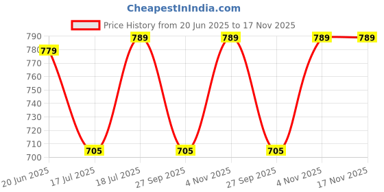 flipkart.com plantex Crosslink 304 Grade Stainless Steel Decan Napkin Ring/Towel Ring/Napkin Holder/Towel Hanger/Bathroom Accessories (Pack of 1) Chrome Finish Towel Holder plantex Price History Graph from 20 Jun 2025 to 16 Nov 2025