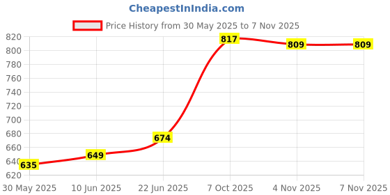 flipkart.com impulse by plantex Crosslink Squaro Napkin Ring/Towel Ring/Napkin Holder/Towel Hanger For bathroom Silver Towel Holder impulse by plantex Price History Graph from 30 May 2025 to 5 Nov 2025