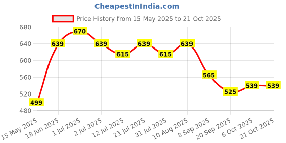flipkart.com plantex Crosslink Stainless Steel 304 Grade Cubic Napkin Ring/Towel Ring/Napkin Holder/Towel Hanger/Bathroom Accessories(Chrome) Silver Towel Holder plantex Price History Graph from 15 May 2025 to 20 Oct 2025