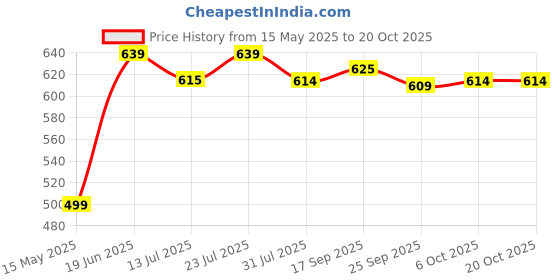 flipkart.com plantex Crosslink Stainless Steel 304 Grade Skyllo Napkin Ring/Towel Ring/Napkin Holder/Towel Hanger/Bathroom Accessories(Pack of 1) Chrome Finish Towel Holder plantex Price History Graph from 15 May 2025 to 20 Oct 2025