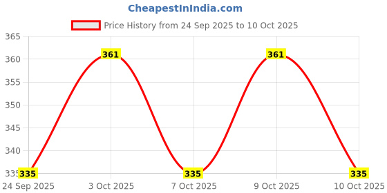 flipkart.com crossover Rubber Basketball Size 5 | Indoor & Outdoor | Lightweight & Durable Basketball - Size: 5 crossover Price History Graph from 24 Sep 2025 to 10 Oct 2025