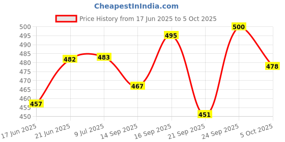 flipkart.com crosspan B&G Lunch Bag with 3 Containers(200ml+350ml+500ml) with 750 ml SS Water Bottle 3 Containers Lunch Box crosspan Price History Graph from 17 Jun 2025 to 5 Oct 2025