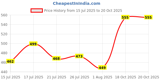 flipkart.com crosspan B&G Lunch Bag with 3 Containers(200ml+350ml+500ml) with 750 ml SS Water Bottle 3 Containers Lunch Box crosspan Price History Graph from 15 Jul 2025 to 20 Oct 2025