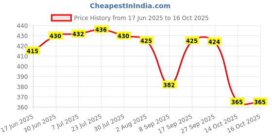flipkart.com crosspan DoubleDecker Stainless Steel Lunch Box / Tiffin Box with 750 ml SS Water Bottle 3 Containers Lunch Box crosspan Price History Graph from 17 Jun 2025 to 16 Oct 2025