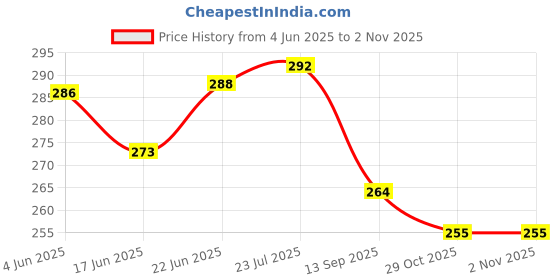 flipkart.com crosspan Fresh Meal Stainless Steel Lunch/Tiffin Box -2Container Insulated Bag 2 Containers Lunch Box crosspan Price History Graph from 4 Jun 2025 to 1 Nov 2025
