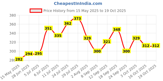 flipkart.com crosspan Klassic Stainless Steel Lunch Box with Separator Plate ,Locking Clip, 500ML 2 Containers Lunch Box crosspan Price History Graph from 15 May 2025 to 16 Oct 2025