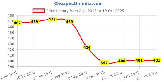 flipkart.com crosspan Magnite CP3 Stainless Steel 3 Container Tiffin Box for Office, School 3 Containers Lunch Box crosspan Price History Graph from 2 Jul 2025 to 17 Oct 2025