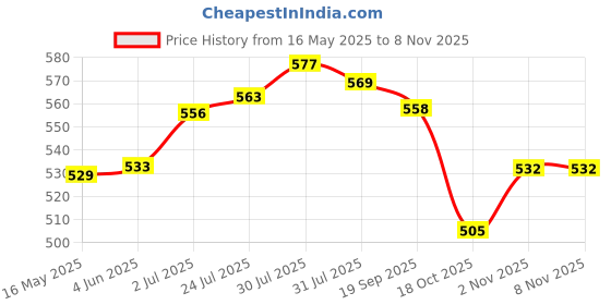 flipkart.com crosspan Magnite Stainless Steel Tiffin Box with 750ml SS Water Bottle for Office 3 Containers Lunch Box crosspan Price History Graph from 16 May 2025 to 6 Nov 2025