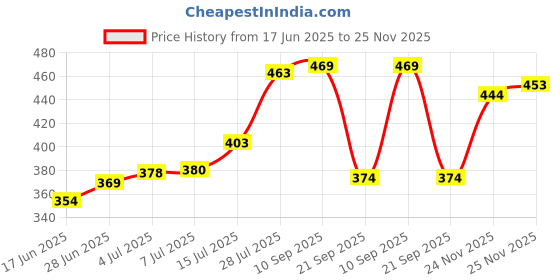 flipkart.com crosspan S SDouble decker Lunch box/ tiffin box with SS Water Bottle 750ml_CP 3 Containers Lunch Box crosspan Price History Graph from 17 Jun 2025 to 25 Nov 2025