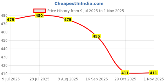 flipkart.com crosspan Signature Solo Lunch / Tiffin Box with 4 Containers 4 Containers Lunch Box crosspan Price History Graph from 9 Jul 2025 to 31 Oct 2025