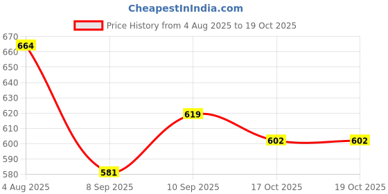 flipkart.com crosspan Signature Stainless Steel Lunch Box / Tiffin Box with Sleek Bottle 4 Containers Lunch Box crosspan Price History Graph from 4 Aug 2025 to 19 Oct 2025