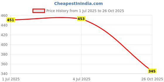 flipkart.com crosspan Signature Ultra Stainless Steel Tiffin Box for Office, School, College 3 Containers Lunch Box crosspan Price History Graph from 1 Jul 2025 to 26 Oct 2025