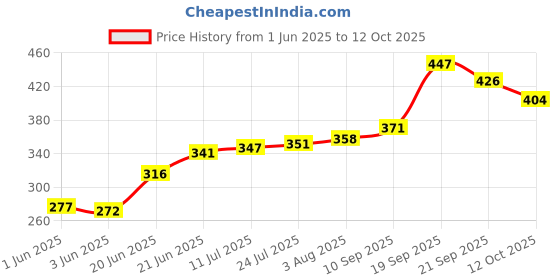 flipkart.com crosspan Smart 4 Containers Lunch Box crosspan Price History Graph from 1 Jun 2025 to 12 Oct 2025