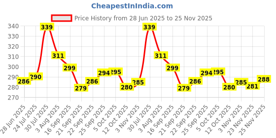 flipkart.com crosspan Stainless Steel Lunch/ 3 Containers Lunch Box crosspan Price History Graph from 28 Jun 2025 to 25 Nov 2025