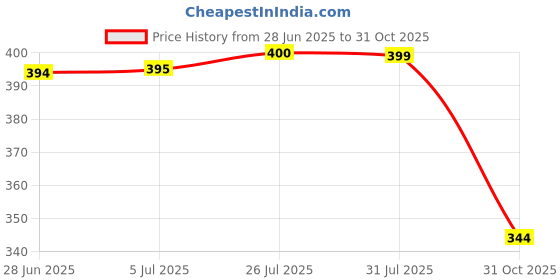 flipkart.com crosspan Stainless Steel Lunch Box 3 Containers Lunch Box crosspan Price History Graph from 28 Jun 2025 to 31 Oct 2025