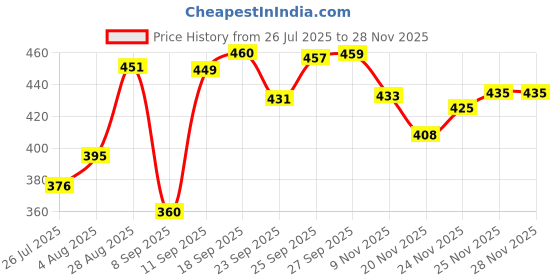 flipkart.com crosspan Steel Lunch Box / Tiffin Box Containers 280ml, 3 Containers Lunch Box crosspan Price History Graph from 26 Jul 2025 to 26 Nov 2025