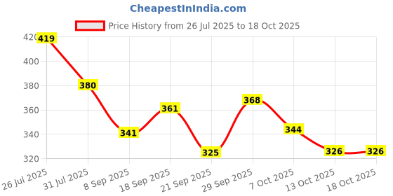 flipkart.com crosspan Two Container Stainless Steel Lunch Box / Tiffin Box with 750 ml SS Water Bottle 2 Containers Lunch Box crosspan Price History Graph from 26 Jul 2025 to 13 Oct 2025