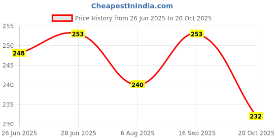 flipkart.com crosspan XPRES Compact Small Stainless Steel Tiffin Box /Lunch Box 2 Containers Lunch Box crosspan Price History Graph from 26 Jun 2025 to 20 Oct 2025