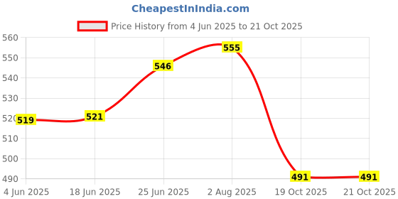 flipkart.com crosspan Zion Fresh Stainless Steel Lunch Box (200ml,320 ml, 500 ml & Tumbler 400 ml) 4 Containers Lunch Box crosspan Price History Graph from 4 Jun 2025 to 20 Oct 2025