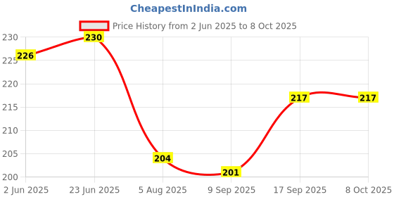 flipkart.com CROSSVOLT Lightning OTG Adapter Price History Graph from 2 Jun 2025 to 8 Oct 2025