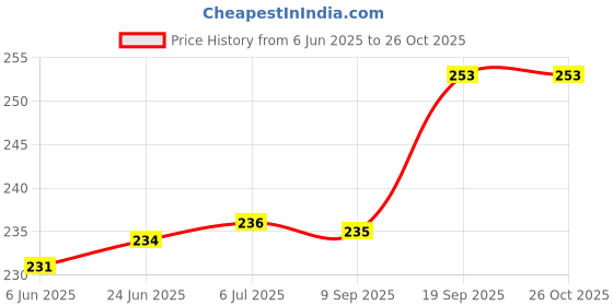 flipkart.com CROSSVOLT Silicone Pull String Headphone Case For Apple Airpods 1st Generation, Apple Airpods 2nd Generation Price History Graph from 6 Jun 2025 to 25 Oct 2025