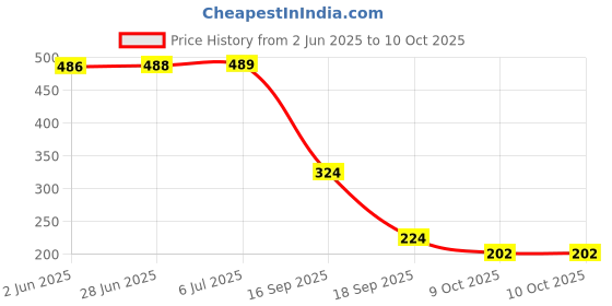 flipkart.com CROSSVOLT Silicone Pull String Headphone Case For Apple Airpods Pro 1st Generation Price History Graph from 2 Jun 2025 to 9 Oct 2025