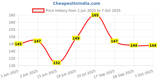 flipkart.com CROSSVOLT USB Type C, Micro USB OTG Adapter Price History Graph from 1 Jun 2025 to 7 Oct 2025