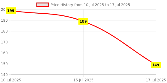 flipkart.com CROSSVOLT USB Type C OTG Adapter Price History Graph from 10 Jul 2025 to 17 Jul 2025
