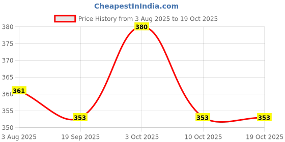 flipkart.com playful pockets Crossword Board Game Education Vocabulary Learning Word Building playful pockets Price History Graph from 3 Aug 2025 to 18 Oct 2025