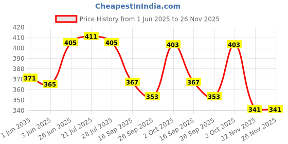 flipkart.com ekta Crossword Board Game Word Games ekta Price History Graph from 1 Jun 2025 to 26 Nov 2025