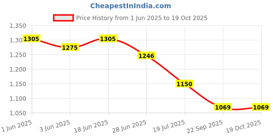 flipkart.com Crostal BUSHNELL 16x52 Original night vision Zoom Optical Binocular & Monocular Binoculars Price History Graph from 1 Jun 2025 to 18 Oct 2025