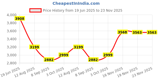 flipkart.com Crostal Bushnell 60x90 Powerview Binocular Telescope Outdoor with Bag Binoculars Binoculars Price History Graph from 19 Jun 2025 to 23 Nov 2025