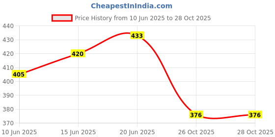flipkart.com crostal Cordless heavy duty led torch for professional workers 6 hrs Torch Emergency Light crostal Price History Graph from 10 Jun 2025 to 27 Oct 2025