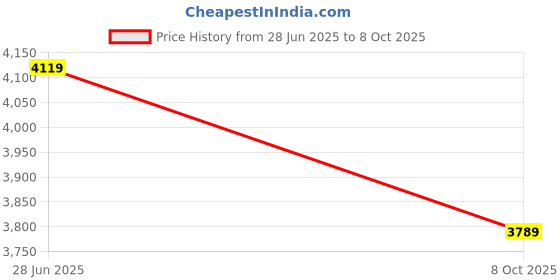 flipkart.com Crostal High Efficiency Professional Binocular with accessories for Nature Observation Binoculars Price History Graph from 28 Jun 2025 to 8 Oct 2025